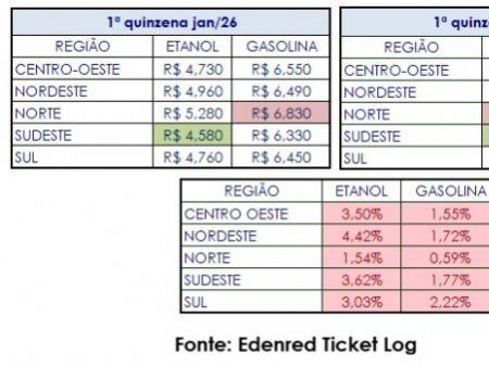 Valores médios e variações regionais do etanol e da gasolina