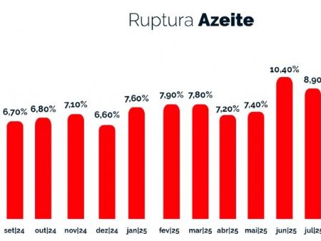Ruptura nos supermercados recua e atinge 11,9% em setembro
